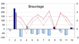 Grafik des Witterungsverlaufs 2022 am Beispiel von Braunlage