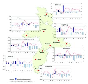 Grafik zur Witterung in den 4 Trägerländern der NW-FVA im Jahr 2021