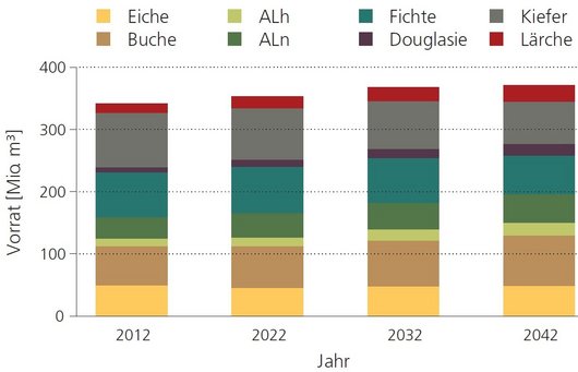 Balkendiagramm der Entwicklung des Vorrates nach Baumartengruppen von 2012 bis 2042 in Niedersachsen