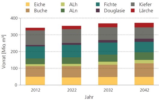 Balkendiagramm der Entwicklung des Vorrates nach Baumartengruppen von 2012 bis 2042 in Niedersachsen