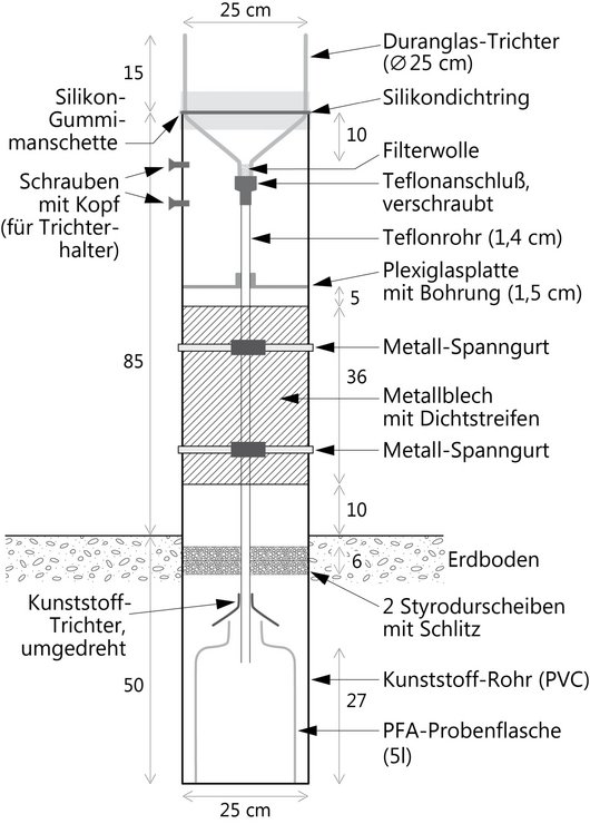 Schematischer Aufbau eines neue Depo-Sammlers für Quecksilber