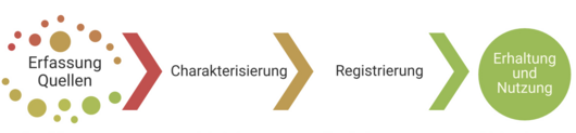 Schematische Darstellung von der Erfassung der genetischen Information  über die Charakterisierung, die Registrierung bis zur Erhaltung und Nutzung