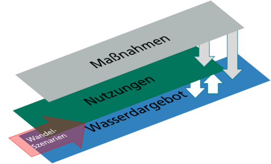 Schematische Darstellung von Wasserdargebot, Nutzungen und Maßnahmen