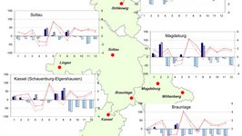 Grafik zur Witterung in den 4 Trägerländern der NW-FVA im Jahr 2021