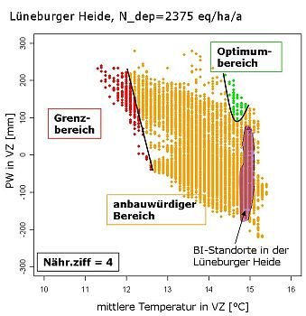 Die Grafik zeigt die Klima- und Standortsbedingungen, bei denen die Wuchsleistung der Buche als kritisch (rot), anbauwürdig (orange) und optimal (grün) eingestuft wird.