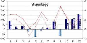 Wetter in 2023 an der Messstation in Braunlage