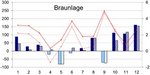 Wetter in 2023 an der Messstation in Braunlage