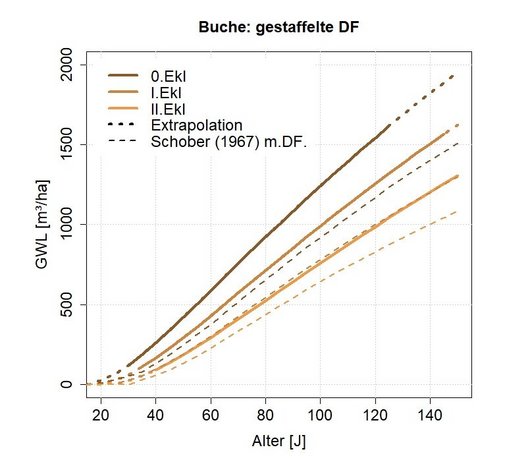 Altersverlauf der Gesamtwuchsleistung