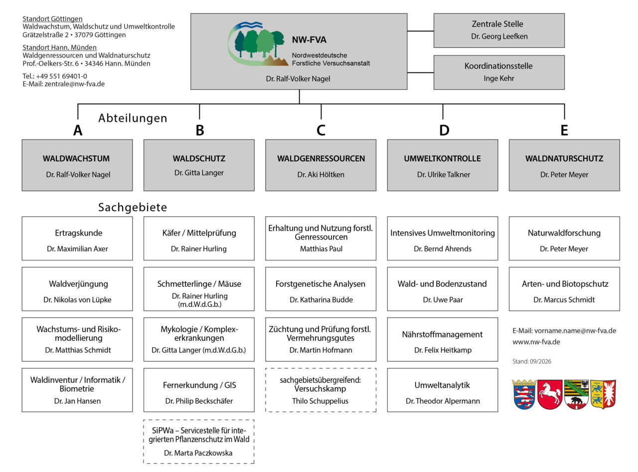 Organigramm der NW-FVA