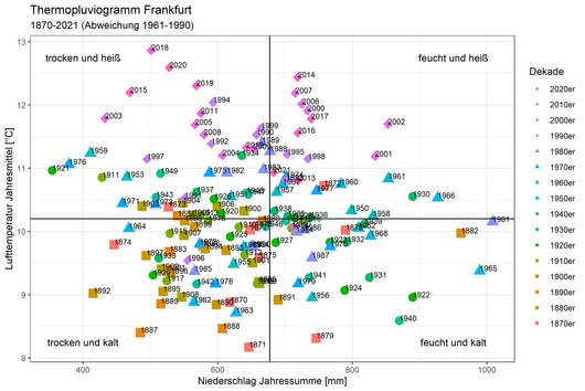 Grafik über die Abweichungen der Jahresmitteltemperatur und der jährlichen Niederschlagssumme in Frankfurt von 1870-2021. Der Trend geht zu trocken und heiß.