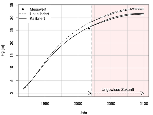 Auf der Abbildung ist eine Grafik mit Klima- und standortsensitive Modellierung der Höhe des Grundflächenmittelstammes (Hg) auf einer Versuchsfläche des GRK 2300 abgebildet. Grafik: J. Schick