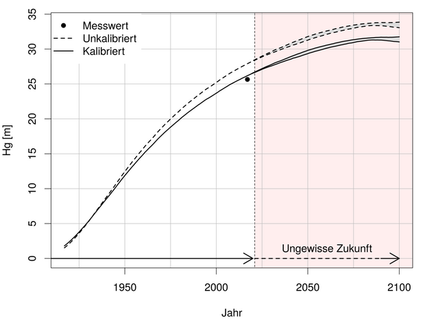 Auf der Abbildung ist eine Grafik mit Klima- und standortsensitive Modellierung der Höhe des Grundflächenmittelstammes (Hg) auf einer Versuchsfläche des GRK 2300 abgebildet. Grafik: J. Schick