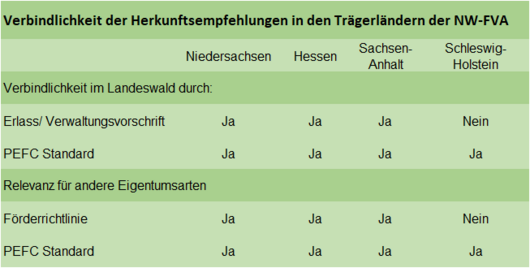 Grafik: Verbindlichkeit der Herkunftsempfehlungen in den vier Trägerländern der NW-FVA