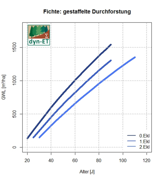 Die Abbildung zeigt die Gesamtwuchsleistung der Fichte in Abhängigkeit der Bonität über dem Alter laut Ertragstafel dyn-ET.