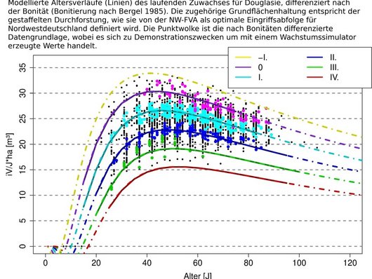 Auf der abgebildeten Grafik sind die modellierten Altersverläufe des laufenden Zuwachses für Douglasie abgebildet.