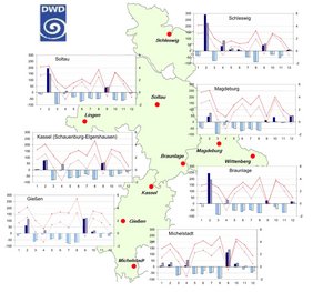 Grafik des Witterungsverlaufs 2022 am Beispiel von 7 Orten in den 4 Trägerländern der NW-FVA